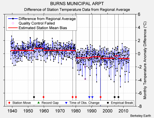 BURNS MUNICIPAL ARPT difference from regional expectation