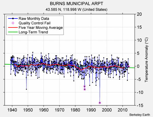 BURNS MUNICIPAL ARPT Raw Mean Temperature