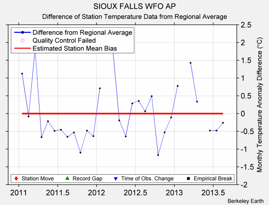 SIOUX FALLS WFO AP difference from regional expectation