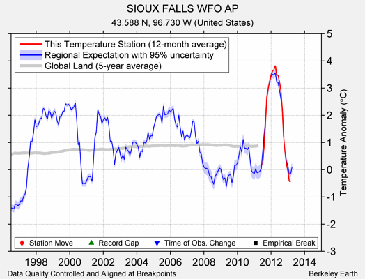 SIOUX FALLS WFO AP comparison to regional expectation