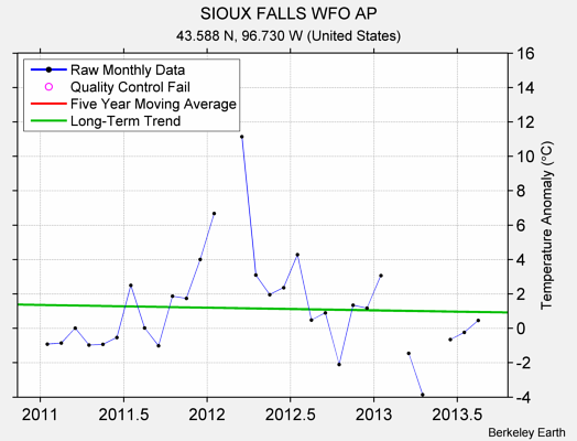 SIOUX FALLS WFO AP Raw Mean Temperature