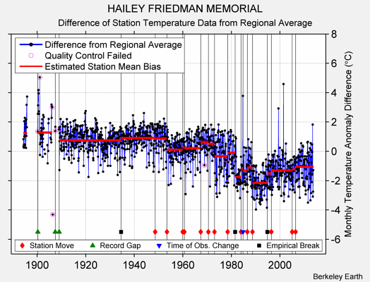 HAILEY FRIEDMAN MEMORIAL difference from regional expectation