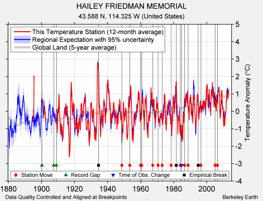 HAILEY FRIEDMAN MEMORIAL comparison to regional expectation