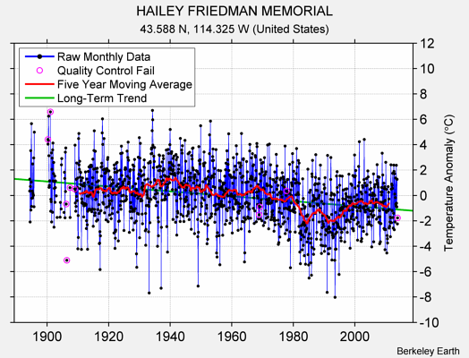 HAILEY FRIEDMAN MEMORIAL Raw Mean Temperature