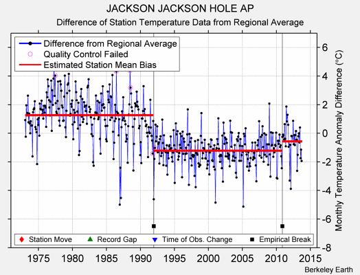 JACKSON JACKSON HOLE AP difference from regional expectation