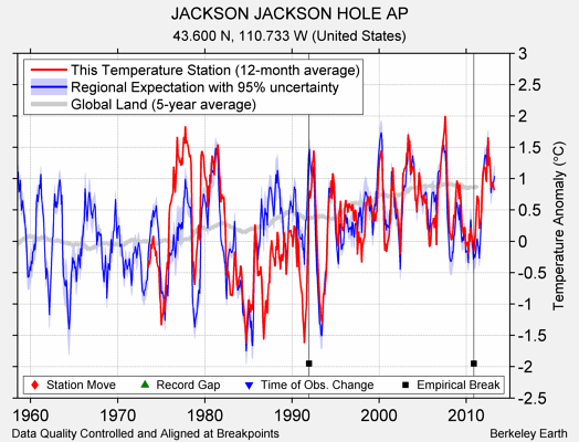 JACKSON JACKSON HOLE AP comparison to regional expectation