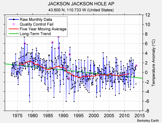 JACKSON JACKSON HOLE AP Raw Mean Temperature