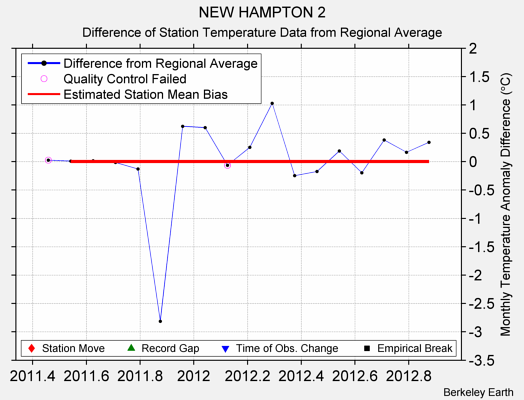 NEW HAMPTON 2 difference from regional expectation