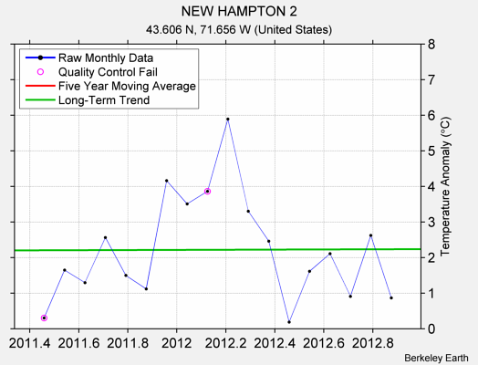 NEW HAMPTON 2 Raw Mean Temperature