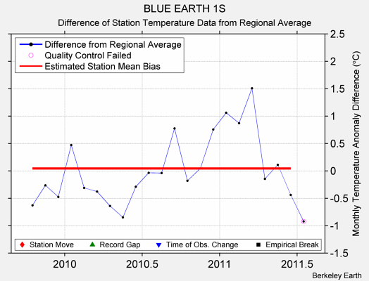 BLUE EARTH 1S difference from regional expectation