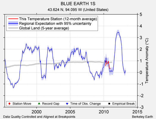 BLUE EARTH 1S comparison to regional expectation