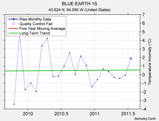 BLUE EARTH 1S Raw Mean Temperature