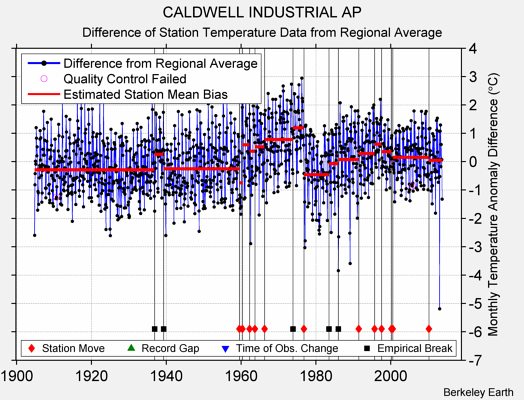 CALDWELL INDUSTRIAL AP difference from regional expectation