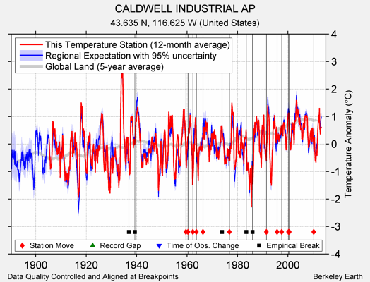 CALDWELL INDUSTRIAL AP comparison to regional expectation