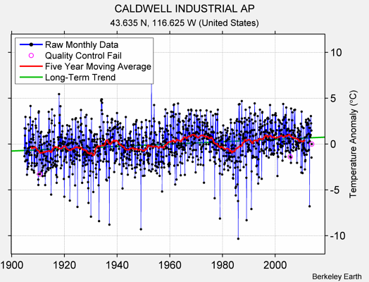 CALDWELL INDUSTRIAL AP Raw Mean Temperature