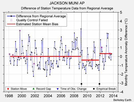 JACKSON MUNI AP difference from regional expectation