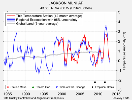 JACKSON MUNI AP comparison to regional expectation