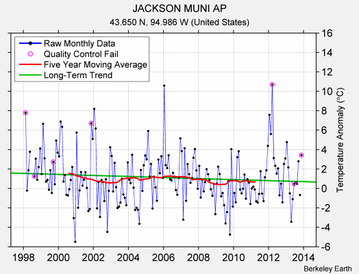 JACKSON MUNI AP Raw Mean Temperature