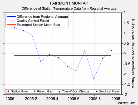 FAIRMONT MUNI AP difference from regional expectation