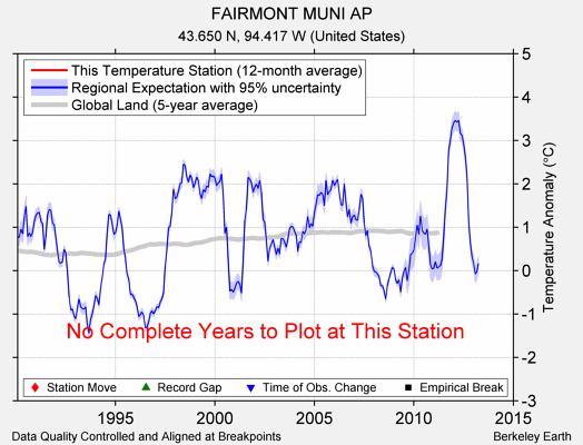 FAIRMONT MUNI AP comparison to regional expectation