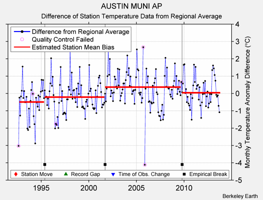 AUSTIN MUNI AP difference from regional expectation