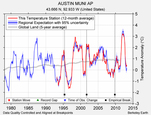 AUSTIN MUNI AP comparison to regional expectation