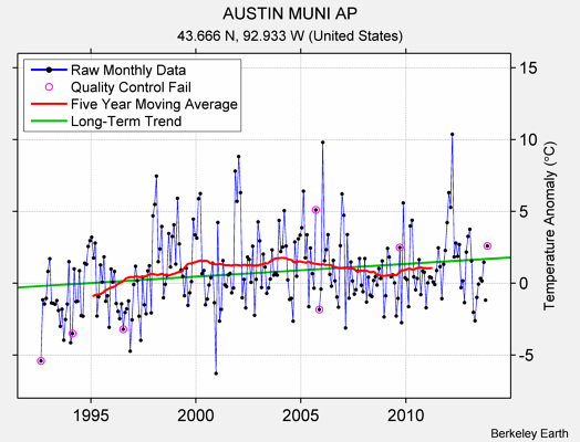 AUSTIN MUNI AP Raw Mean Temperature