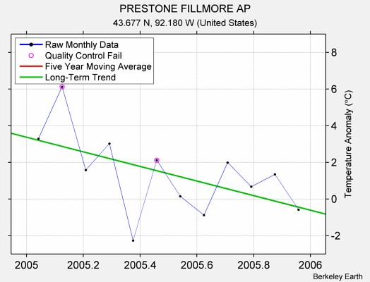 PRESTONE FILLMORE AP Raw Mean Temperature