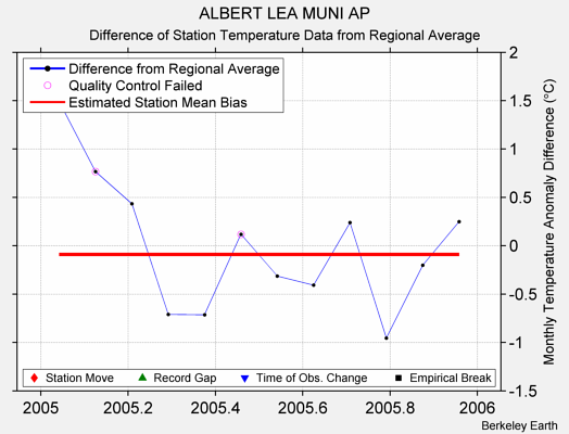 ALBERT LEA MUNI AP difference from regional expectation