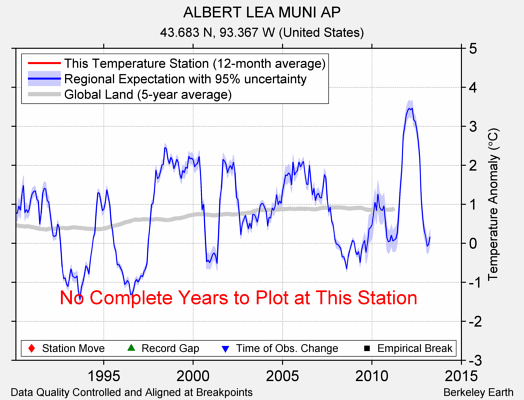 ALBERT LEA MUNI AP comparison to regional expectation