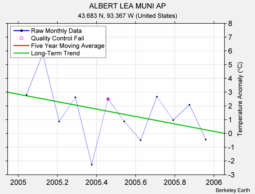 ALBERT LEA MUNI AP Raw Mean Temperature