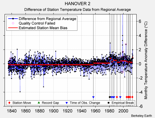 HANOVER 2 difference from regional expectation