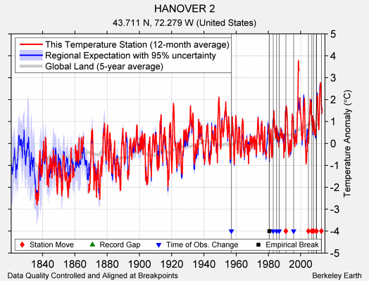 HANOVER 2 comparison to regional expectation