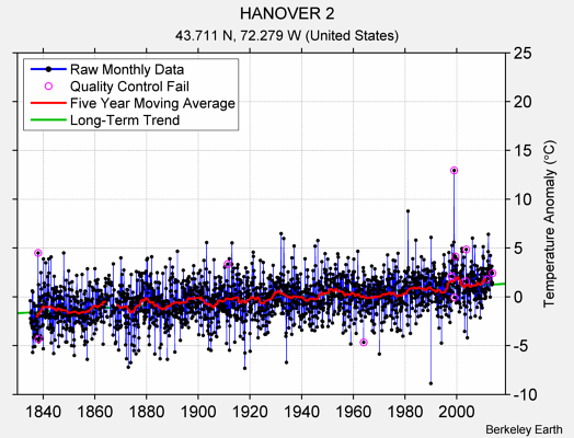 HANOVER 2 Raw Mean Temperature