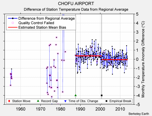 CHOFU AIRPORT difference from regional expectation