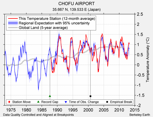 CHOFU AIRPORT comparison to regional expectation