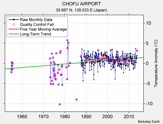 CHOFU AIRPORT Raw Mean Temperature