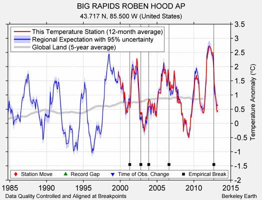 BIG RAPIDS ROBEN HOOD AP comparison to regional expectation