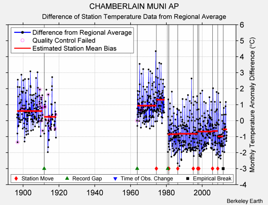 CHAMBERLAIN MUNI AP difference from regional expectation