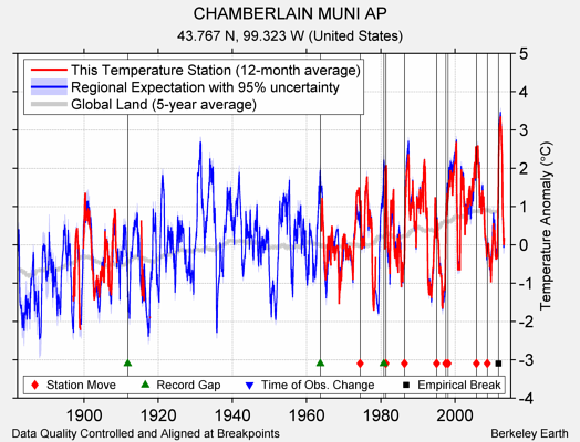 CHAMBERLAIN MUNI AP comparison to regional expectation