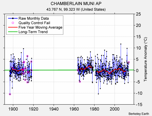 CHAMBERLAIN MUNI AP Raw Mean Temperature