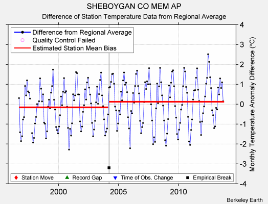 SHEBOYGAN CO MEM AP difference from regional expectation