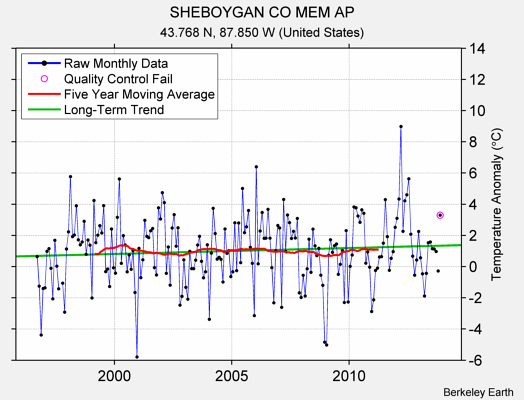 SHEBOYGAN CO MEM AP Raw Mean Temperature