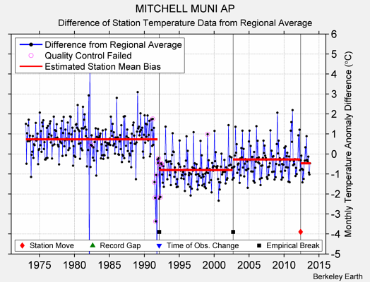 MITCHELL MUNI AP difference from regional expectation