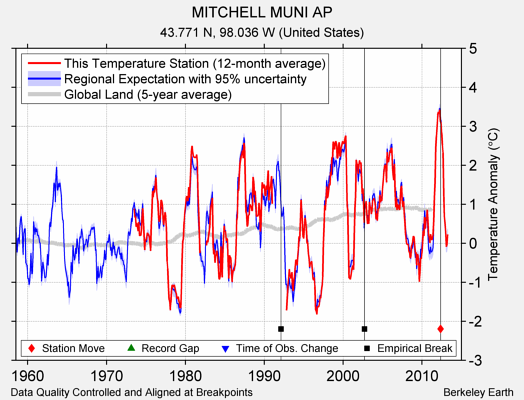 MITCHELL MUNI AP comparison to regional expectation