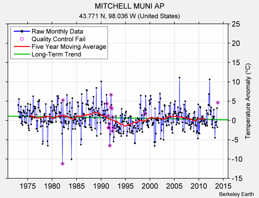 MITCHELL MUNI AP Raw Mean Temperature