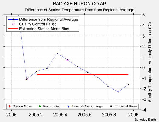 BAD AXE HURON CO AP difference from regional expectation