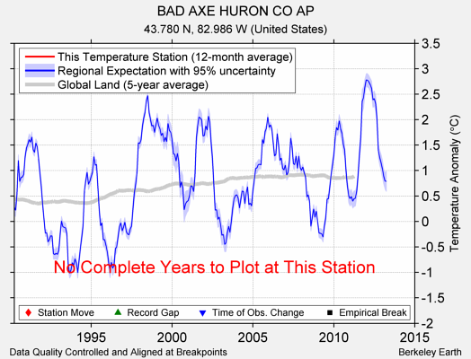 BAD AXE HURON CO AP comparison to regional expectation