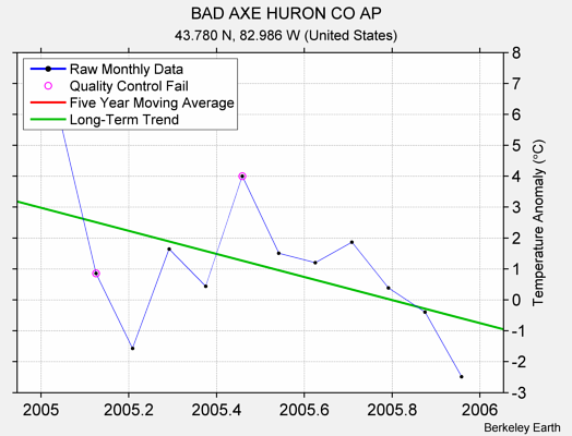 BAD AXE HURON CO AP Raw Mean Temperature