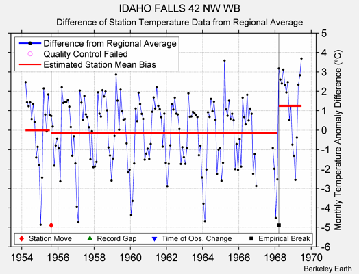 IDAHO FALLS 42 NW WB difference from regional expectation